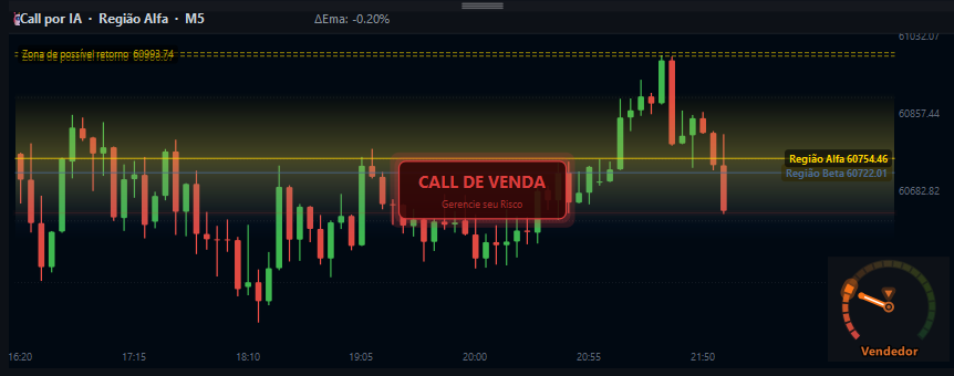 Gráfico Call IA